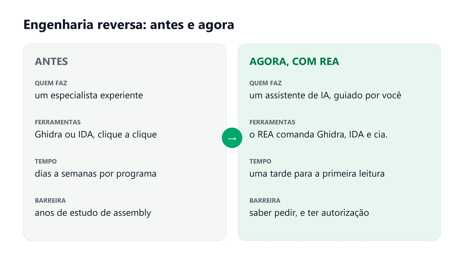 Comparativo: engenharia reversa antes e agora, com o REA